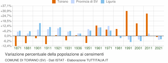 Grafico variazione percentuale della popolazione Comune di Toirano (SV)