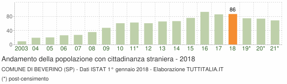 Grafico andamento popolazione stranieri Comune di Beverino (SP)
