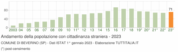 Grafico andamento popolazione stranieri Comune di Beverino (SP)