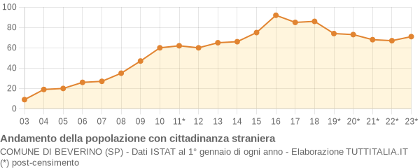 Andamento popolazione stranieri Comune di Beverino (SP)