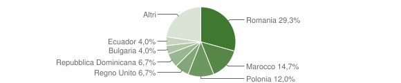 Grafico cittadinanza stranieri - Beverino 2015
