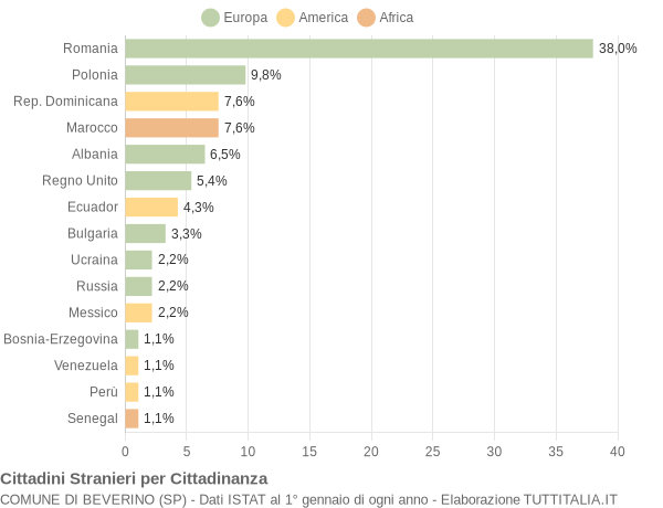 Grafico cittadinanza stranieri - Beverino 2016