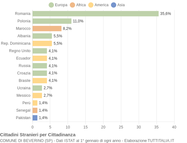 Grafico cittadinanza stranieri - Beverino 2020