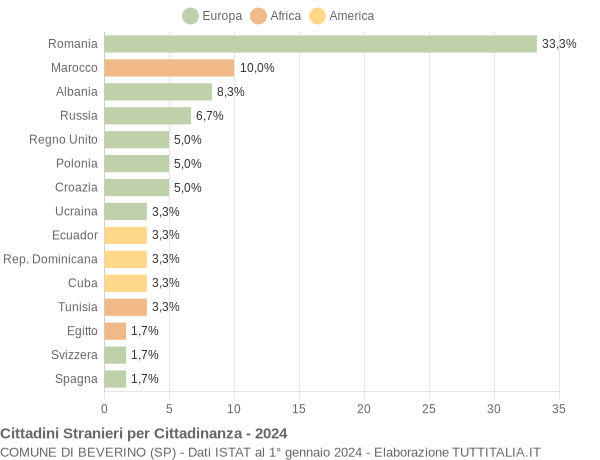 Grafico cittadinanza stranieri - Beverino 2024