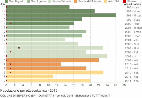 Grafico Popolazione in età scolastica - Beverino 2015