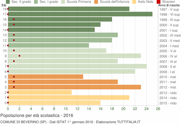 Grafico Popolazione in età scolastica - Beverino 2016