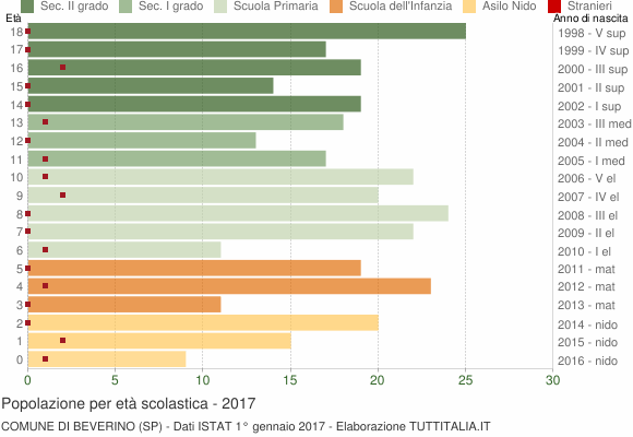Grafico Popolazione in età scolastica - Beverino 2017