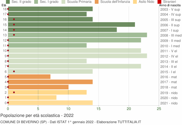 Grafico Popolazione in età scolastica - Beverino 2022