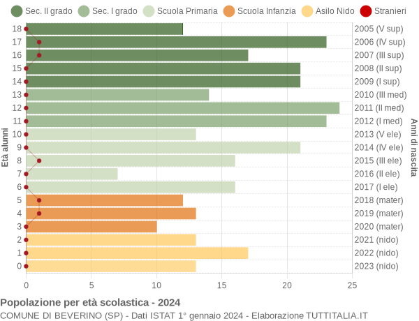 Grafico Popolazione in età scolastica - Beverino 2024