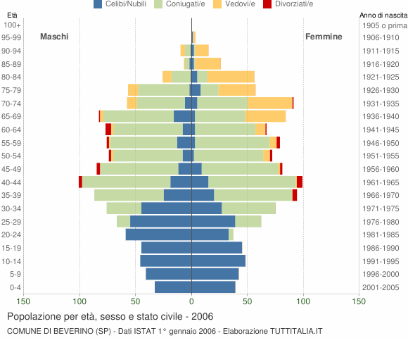 Grafico Popolazione per età, sesso e stato civile Comune di Beverino (SP)