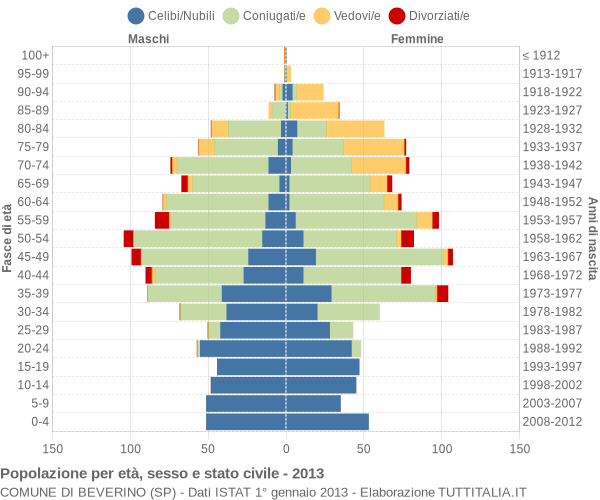 Grafico Popolazione per età, sesso e stato civile Comune di Beverino (SP)