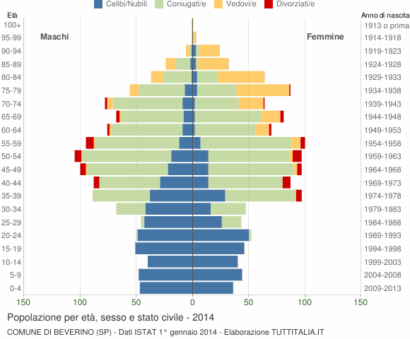 Grafico Popolazione per età, sesso e stato civile Comune di Beverino (SP)
