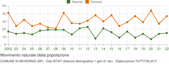 Grafico movimento naturale della popolazione Comune di Beverino (SP)