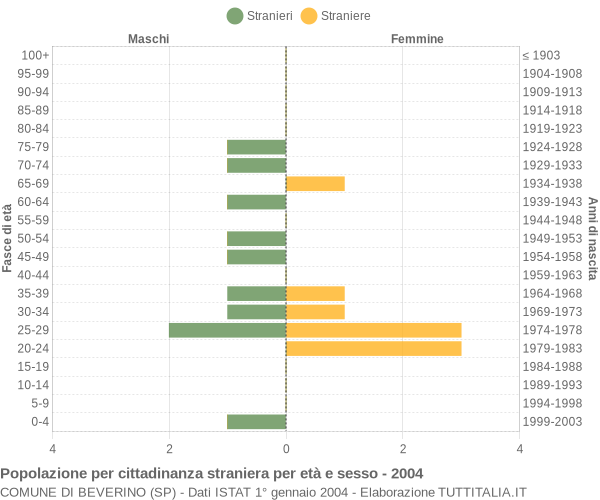 Grafico cittadini stranieri - Beverino 2004