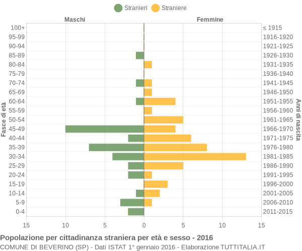 Grafico cittadini stranieri - Beverino 2016