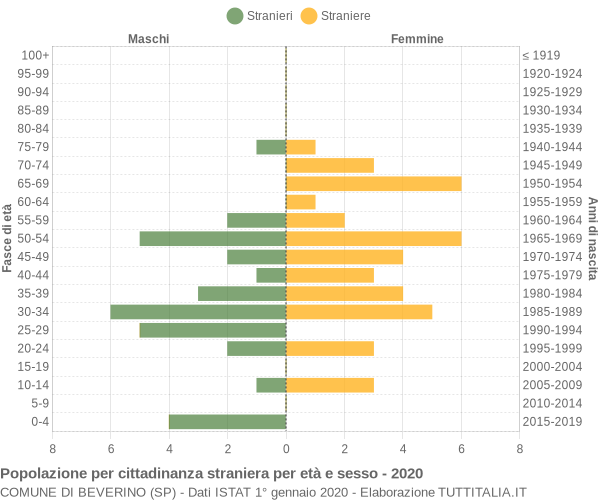 Grafico cittadini stranieri - Beverino 2020