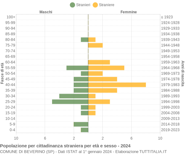 Grafico cittadini stranieri - Beverino 2024