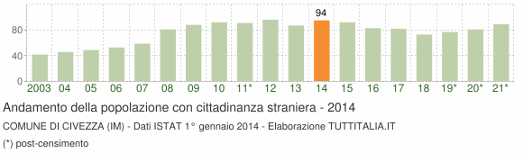 Grafico andamento popolazione stranieri Comune di Civezza (IM)