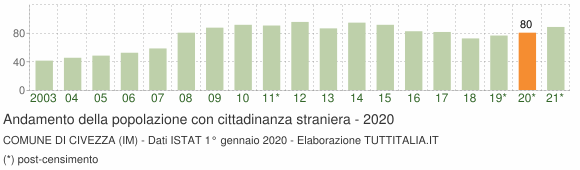 Grafico andamento popolazione stranieri Comune di Civezza (IM)
