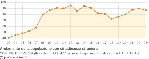 Andamento popolazione stranieri Comune di Civezza (IM)