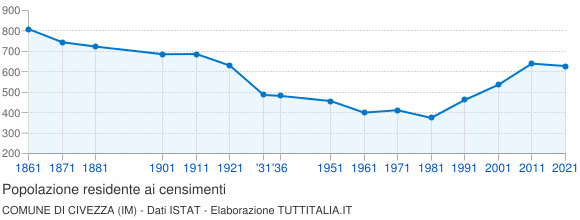 Grafico andamento storico popolazione Comune di Civezza (IM)