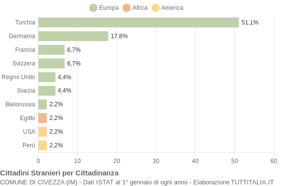 Grafico cittadinanza stranieri - Civezza 2004