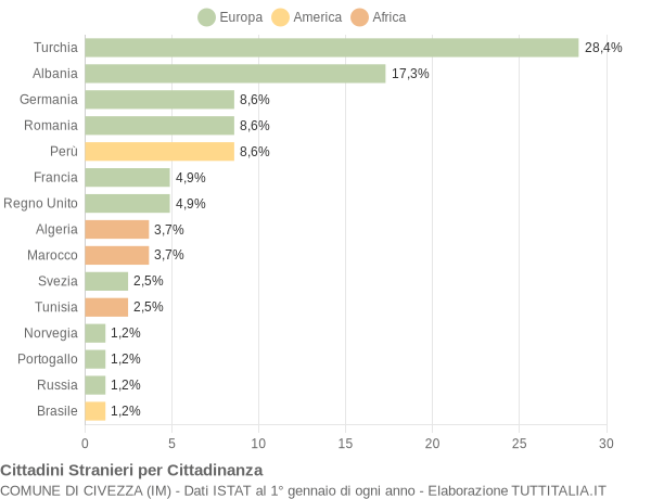 Grafico cittadinanza stranieri - Civezza 2017