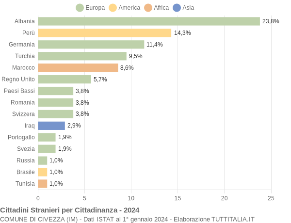 Grafico cittadinanza stranieri - Civezza 2024