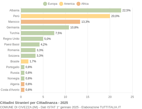 Grafico cittadinanza stranieri - Civezza 2025