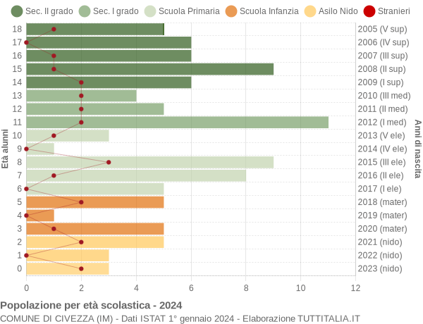 Grafico Popolazione in età scolastica - Civezza 2024