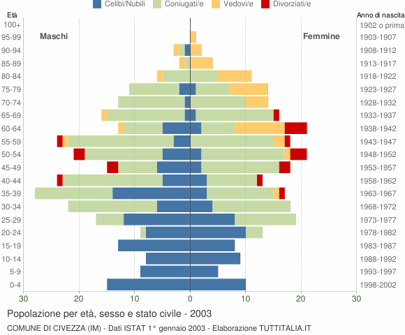 Grafico Popolazione per età, sesso e stato civile Comune di Civezza (IM)