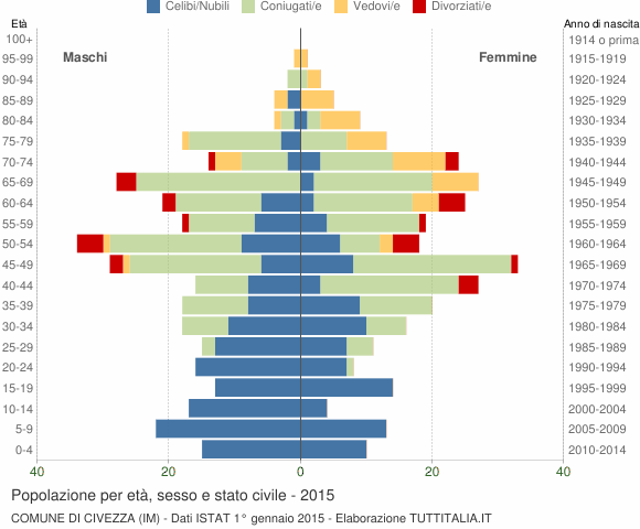 Grafico Popolazione per età, sesso e stato civile Comune di Civezza (IM)