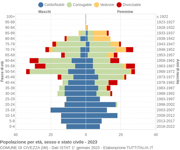 Grafico Popolazione per età, sesso e stato civile Comune di Civezza (IM)