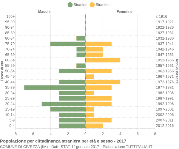 Grafico cittadini stranieri - Civezza 2017