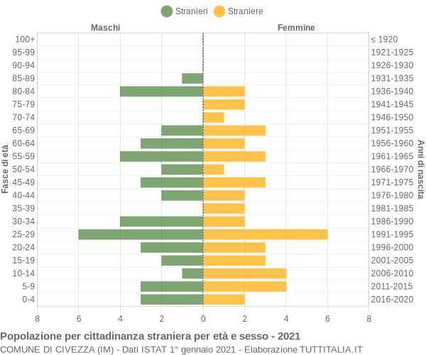 Grafico cittadini stranieri - Civezza 2021