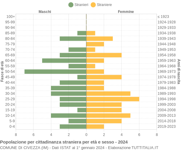 Grafico cittadini stranieri - Civezza 2024