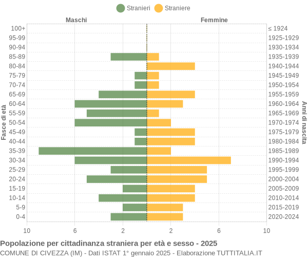 Grafico cittadini stranieri - Civezza 2025