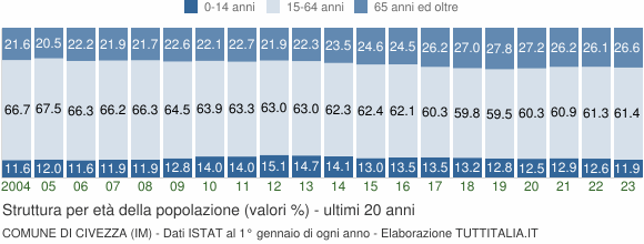 Grafico struttura della popolazione Comune di Civezza (IM)