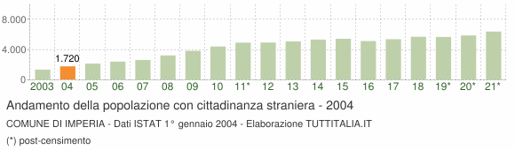 Grafico andamento popolazione stranieri Comune di Imperia