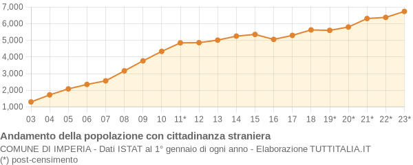 Andamento popolazione stranieri Comune di Imperia