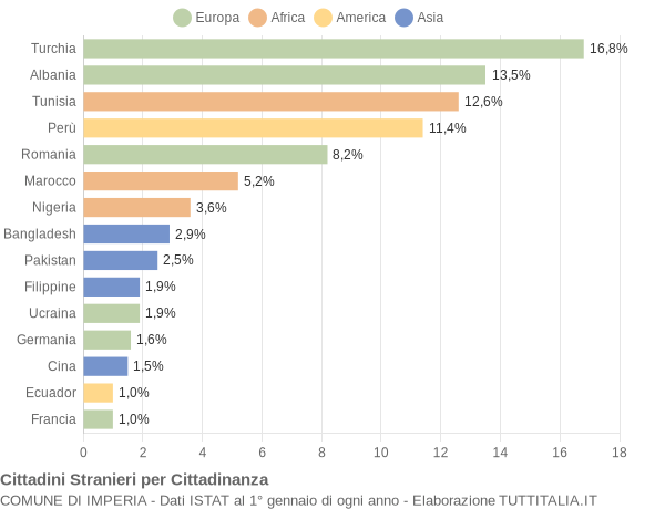 Grafico cittadinanza stranieri - Imperia 2022