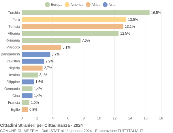 Grafico cittadinanza stranieri - Imperia 2024