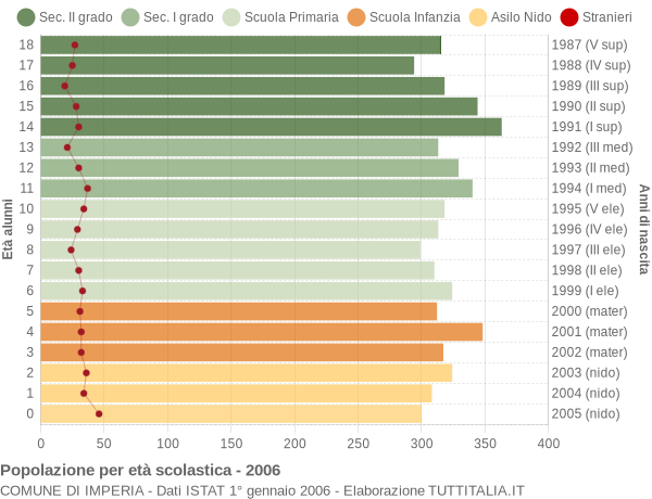 Grafico Popolazione in età scolastica - Imperia 2006