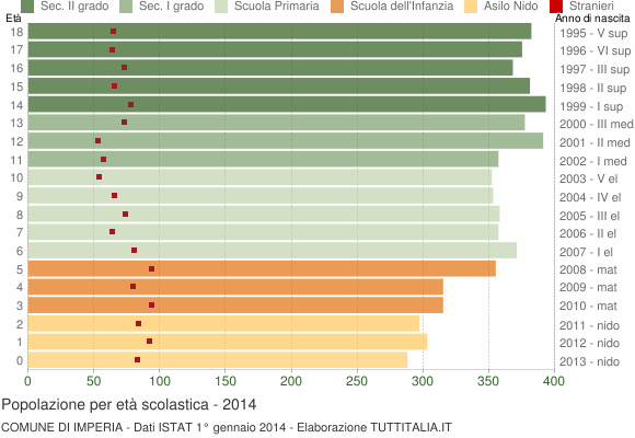 Grafico Popolazione in età scolastica - Imperia 2014