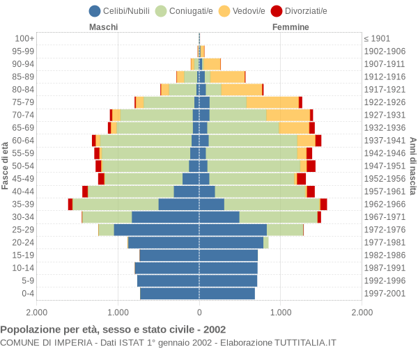 Grafico Popolazione per età, sesso e stato civile Comune di Imperia