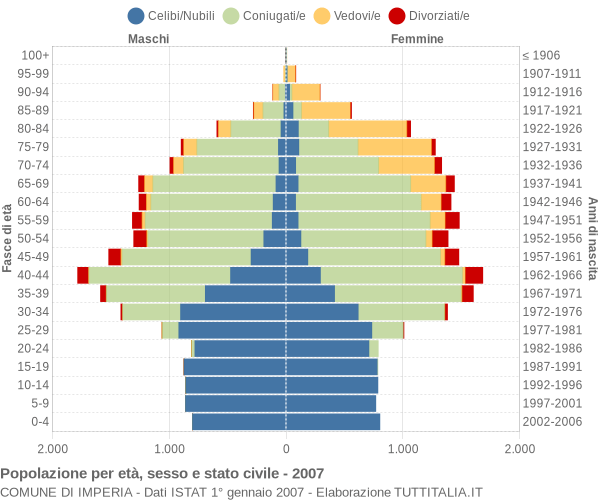 Grafico Popolazione per età, sesso e stato civile Comune di Imperia