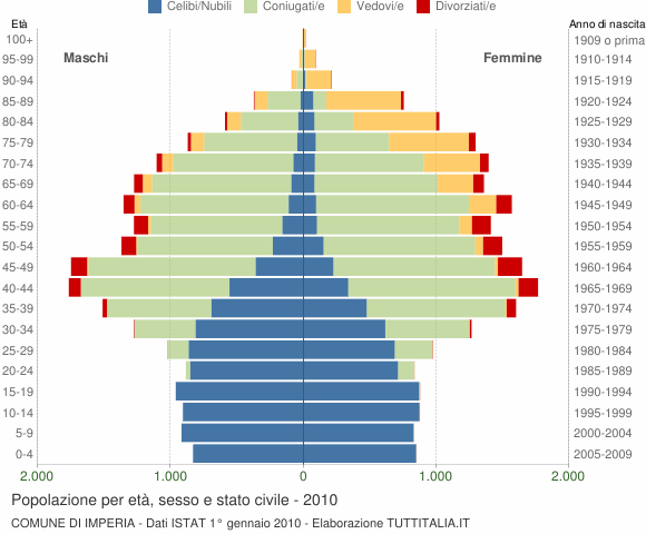 Grafico Popolazione per età, sesso e stato civile Comune di Imperia