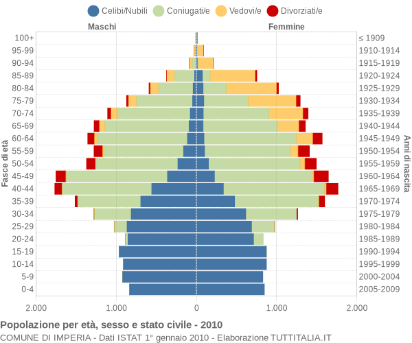 Grafico Popolazione per età, sesso e stato civile Comune di Imperia