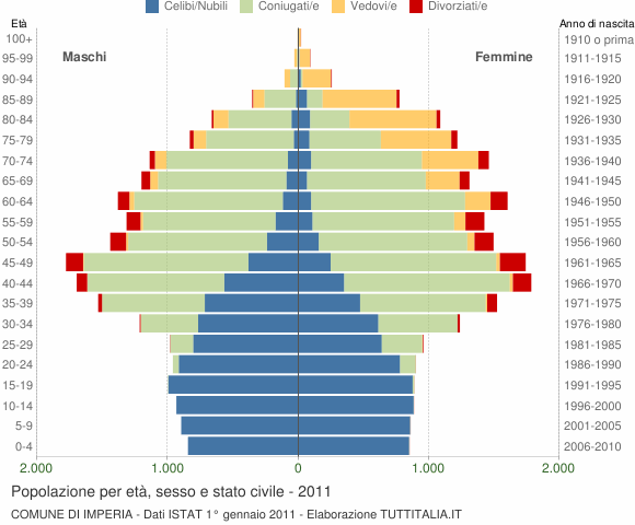Grafico Popolazione per età, sesso e stato civile Comune di Imperia