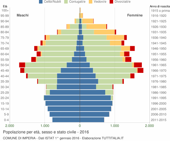 Grafico Popolazione per età, sesso e stato civile Comune di Imperia